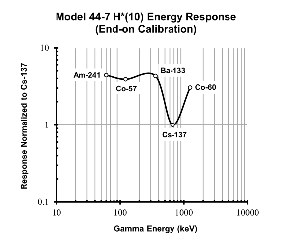 Model 44-7 H*(10) Energy Response Curve